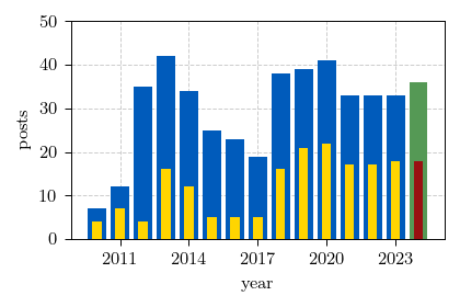 Number of posts written in English and still available on this site as of
the end of 2024