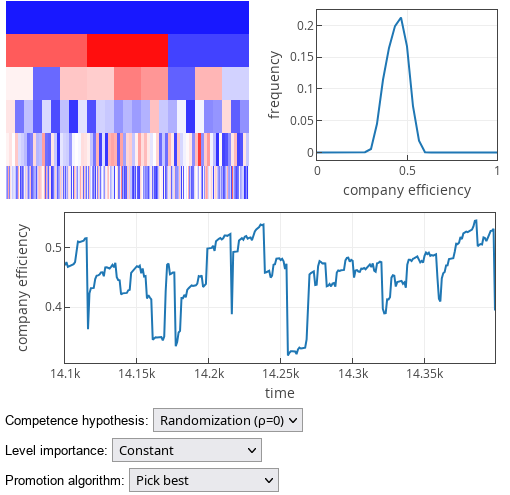 'Pick best' promotion strategy results under competence randomization
hypothesis.