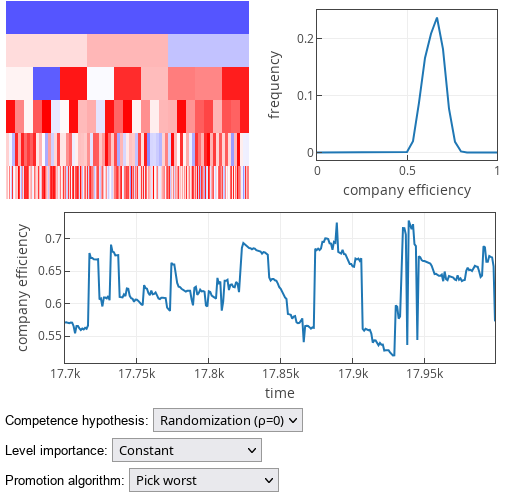 'Pick worst' promotion strategy results under competence randomization
hypothesis.