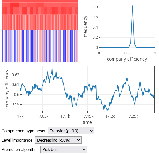 'Pick best' promotion strategy when lower ranks have greater
importance.