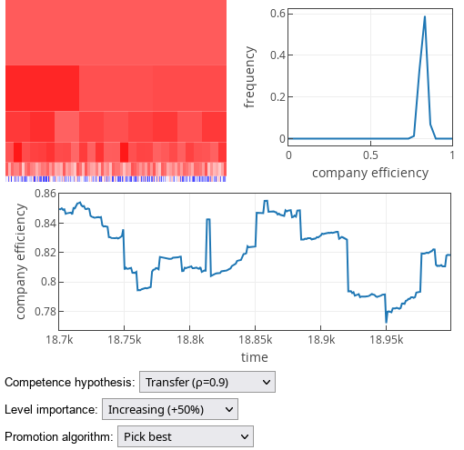 'Pick best' promotion strategy results under competence transfer
hypothesis.