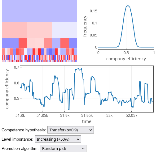 'Random pick' promotion strategy results under competence transfer
hypothesis.