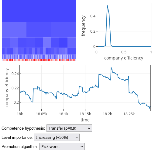 'Pick worst' promotion strategy results under competence transfer
hypothesis.