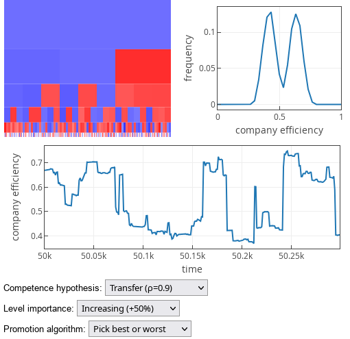 'Pick best or worst' promotion strategy results under competence transfer
hypothesis.