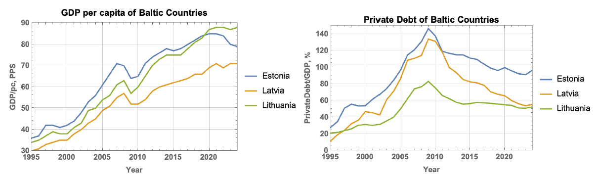 Comparison of the Baltic states. The first panel shows GDP per capita in
PPP terms; the second, the accumulated debt of private firms and households
to
banks.