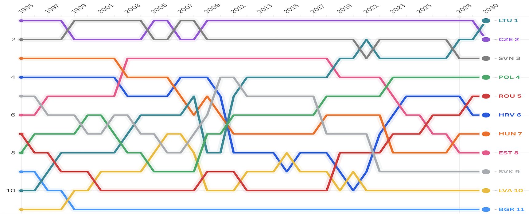 IMF data: ranking of CEE countries by GDP per capita in Purchasing Power
Parity (PPP) terms,
1995-2030.