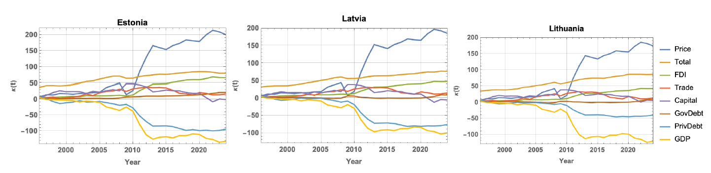 Contribution of components to GDP per capita in the Baltic states. Total
represents the sum of all components and coincides with the empirical GDP
level for each
country.