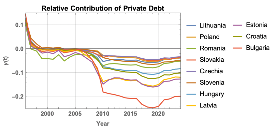 Relative contribution of private debt to the economic growth of CEE
countries; methodological details are provided in the scientific
manuscript.