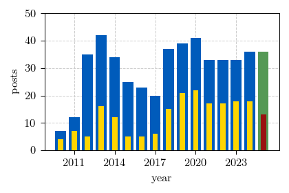 Number of posts written in English and still available on this site as of
the end of 2025