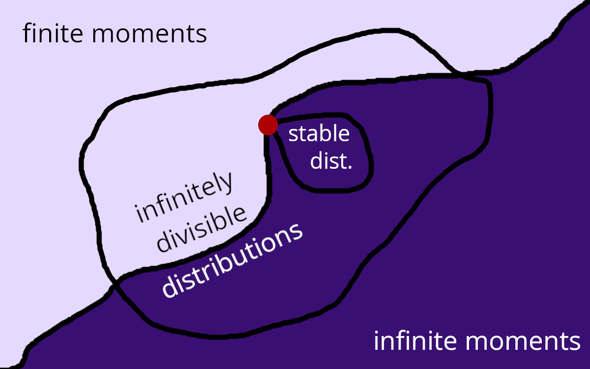 Relation between infinite divisibility, stability and normal
distribution
